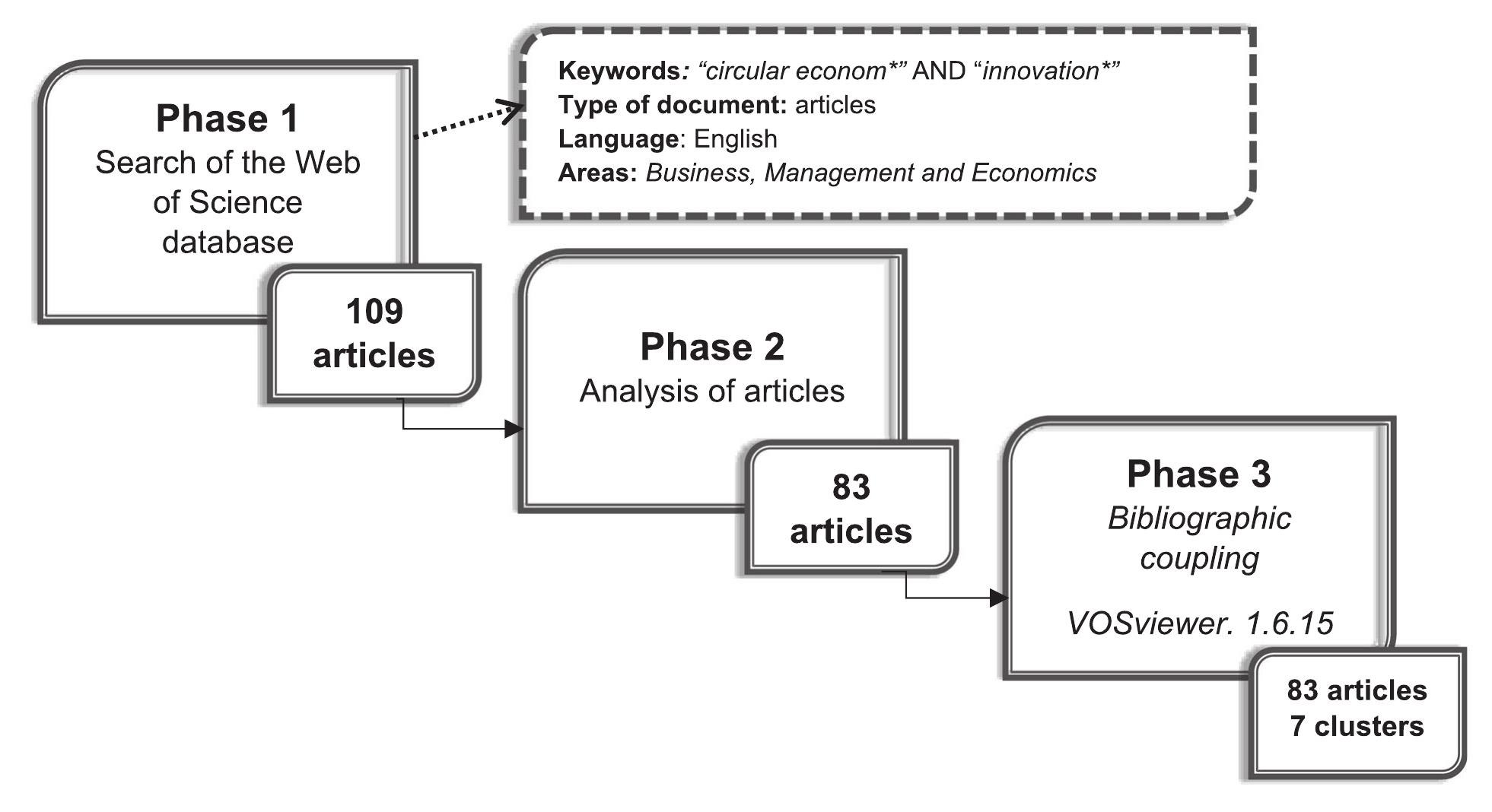 (PDF) Innovation and the circular economy: A systematic literature review