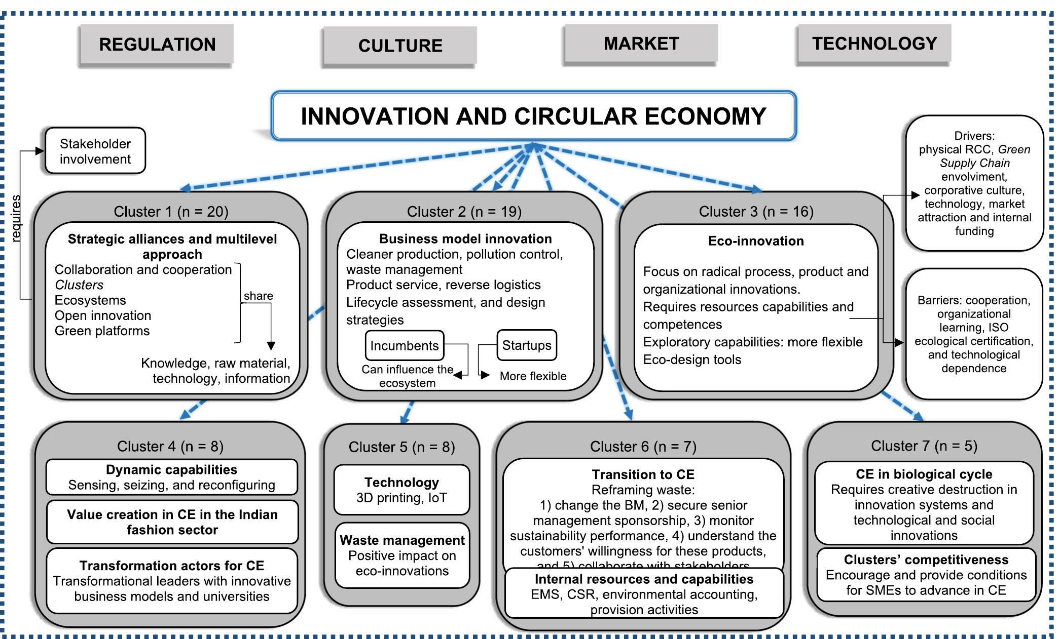 (PDF) Innovation and the circular economy: A systematic literature review