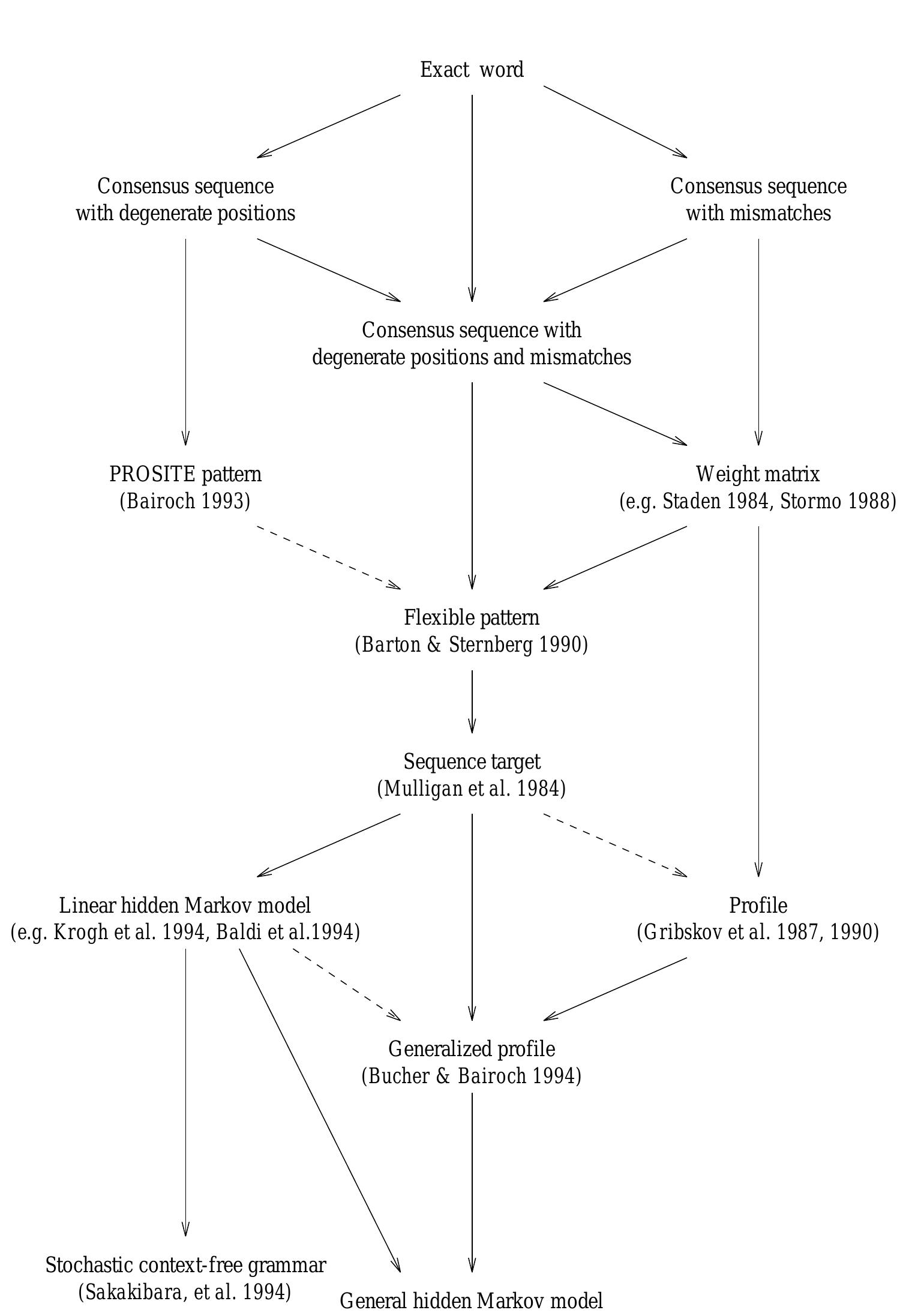 Figure 3 - from A Flexible Motif Search Technique Based on