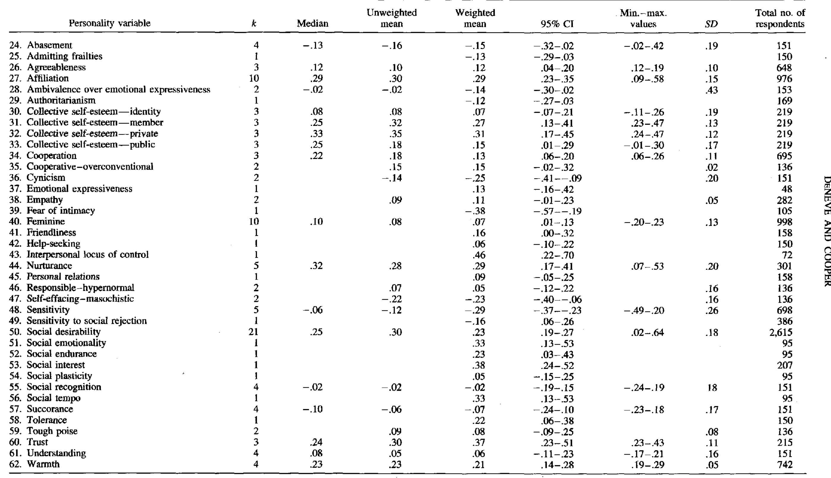 (PDF) The happy personality: A meta-analysis of 137 personality traits ...