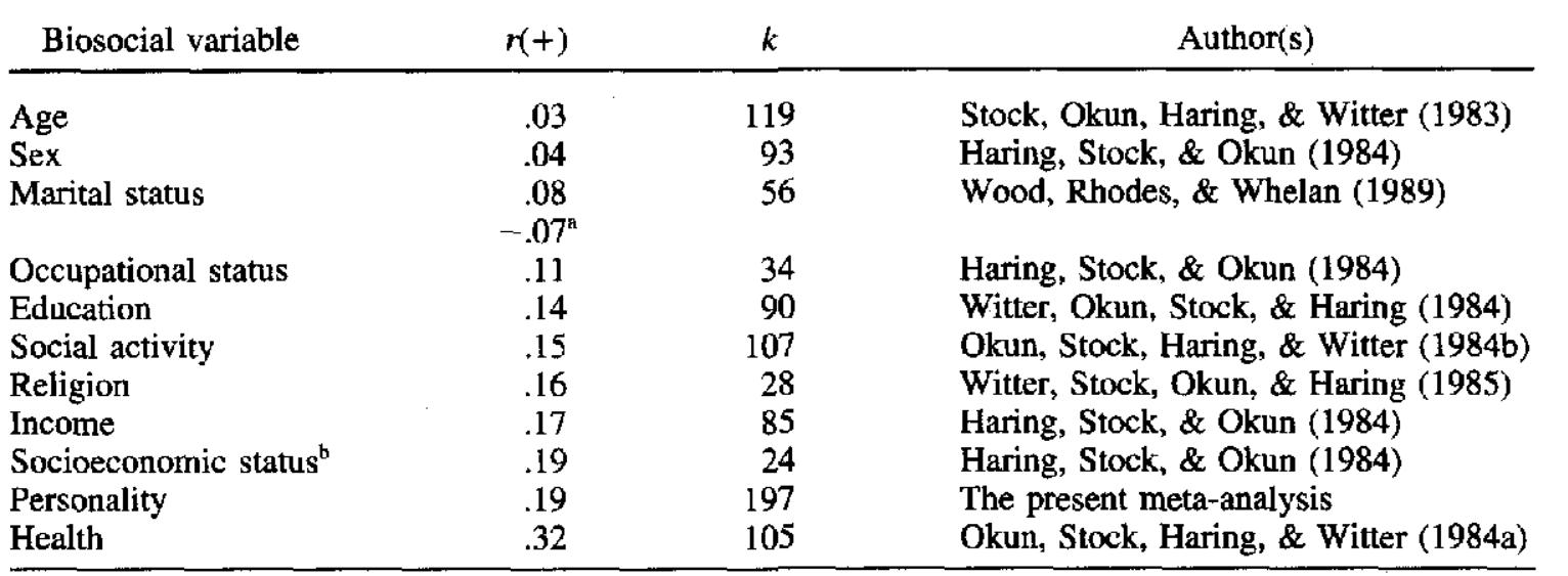 (PDF) The happy personality: A meta-analysis of 137 personality traits ...