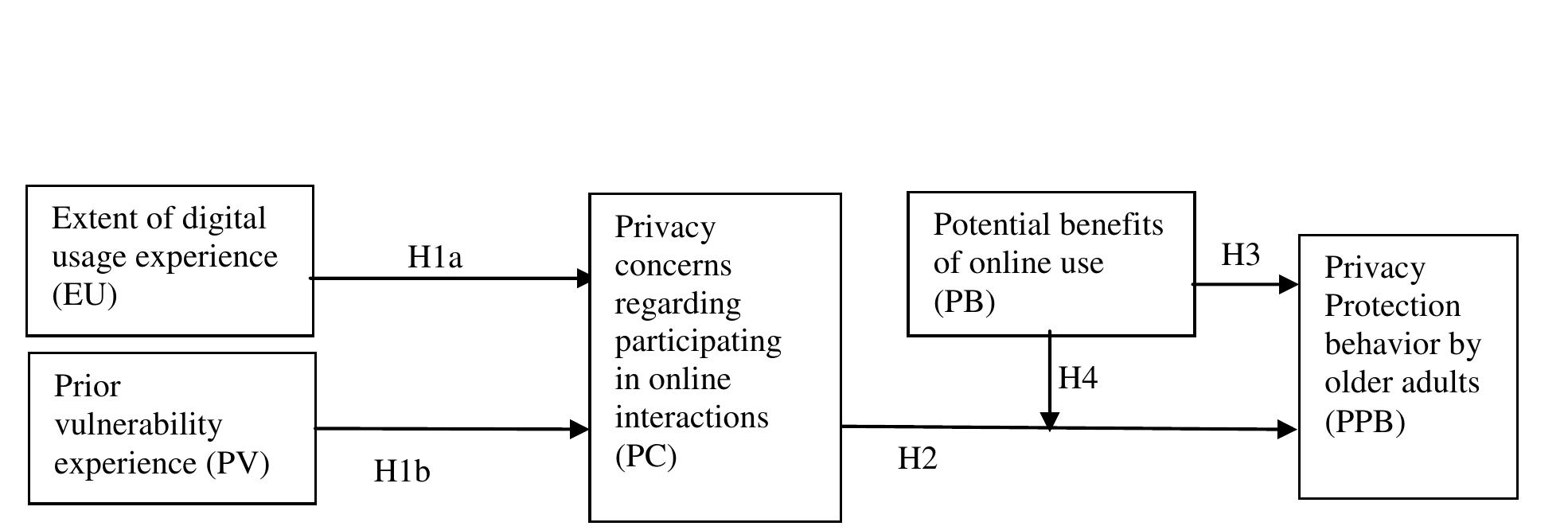 (PDF) Understanding Online Privacy Protection Behavior of the Older ...