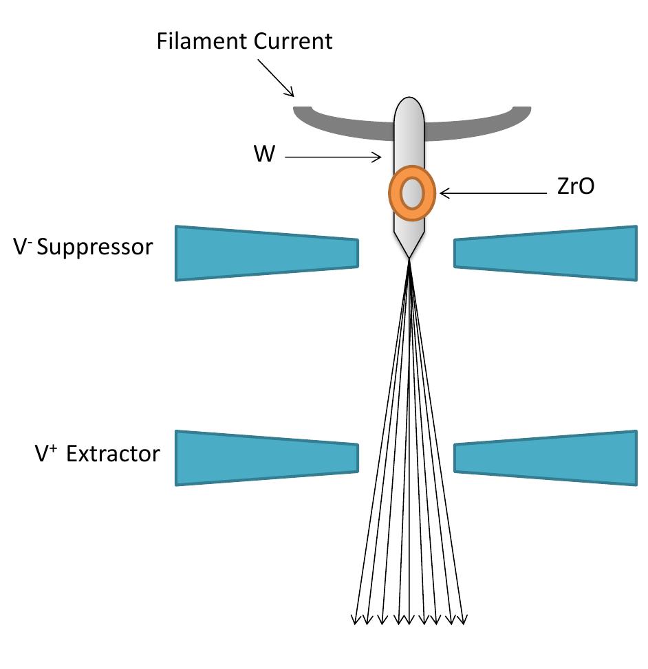 20: schematic illustration of the electron gun [114]. of