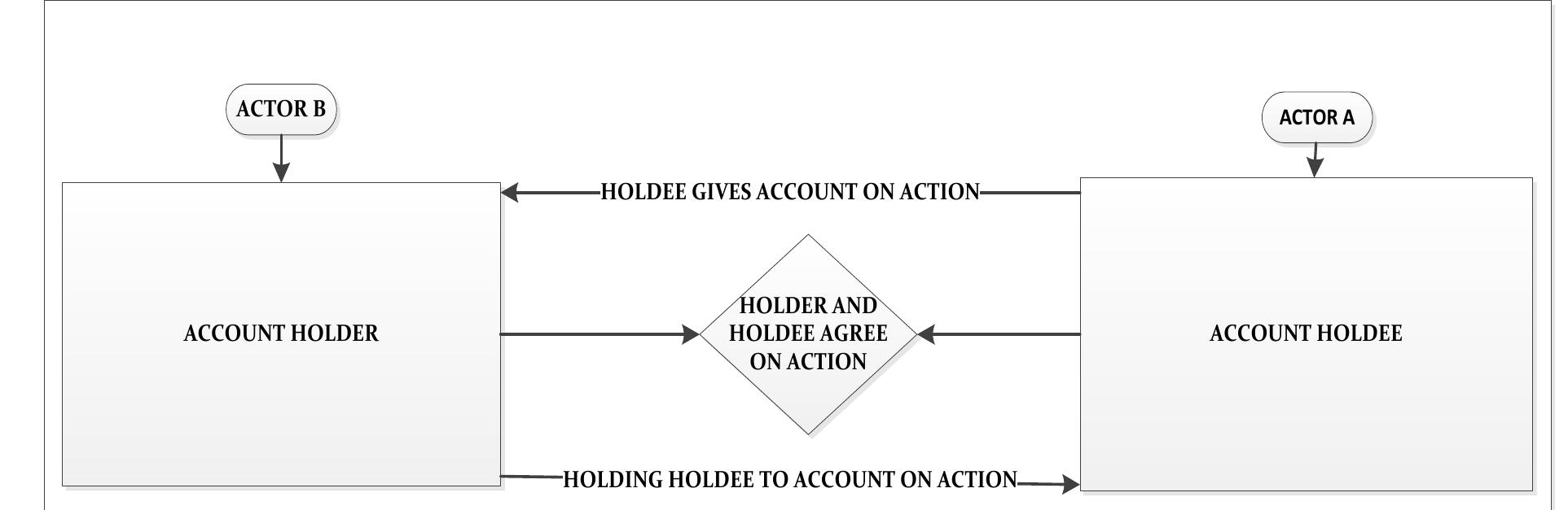 Figure 2 - from The analysis of performance accountability