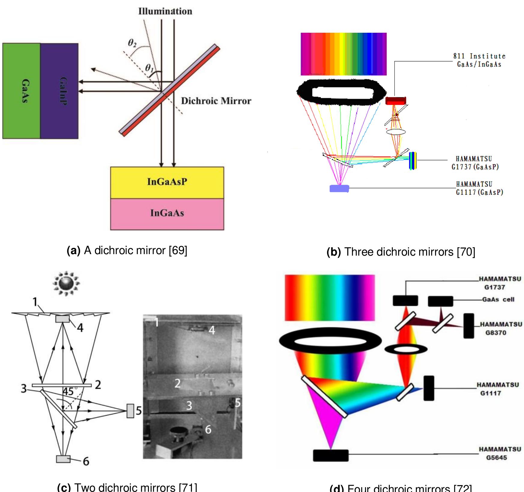 (PDF) Spectral Beam Splitting Technology for Photovoltaic and ...