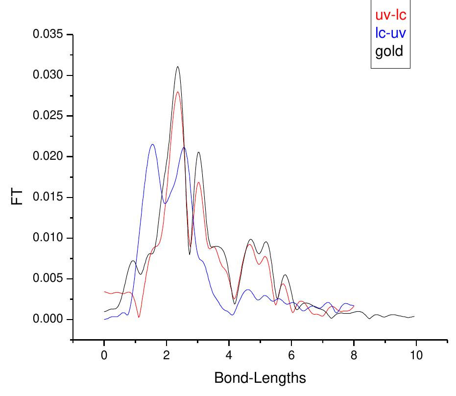 FIG. 3. Fourier transform of X(k) for Au/TiOz samples with and without UV illumination, shown with Au foil. The sample without UV (blue) shows a low-distance peak from oxygen neighbors; however, the sample with UV  (red) is similar to Au foil (black), indicating a clustering of Au atoms by UV light. 