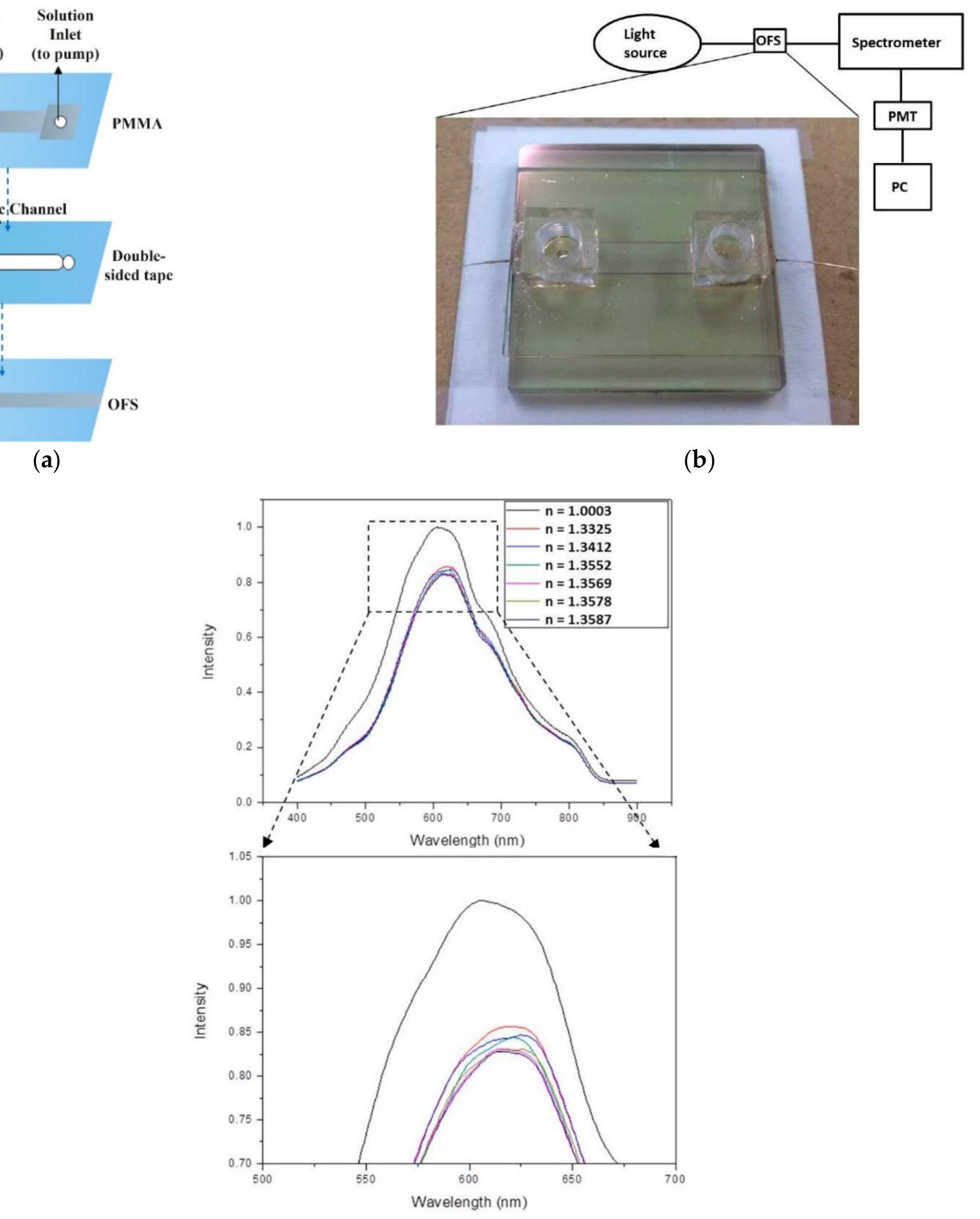 (a) schematic representation of the microfluidic chip