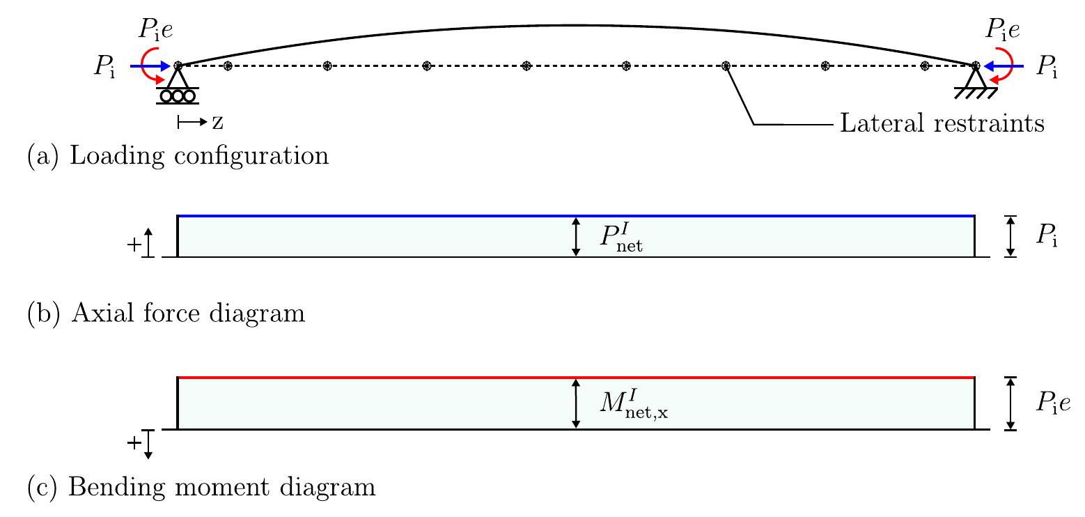 Figure 2 - from Design of prestressed cold-formed steel