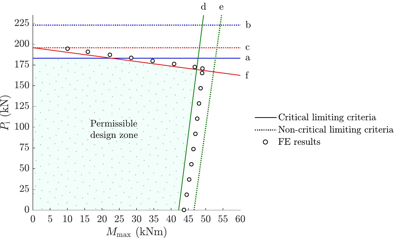 Typical graphical representation of the failure criteria for