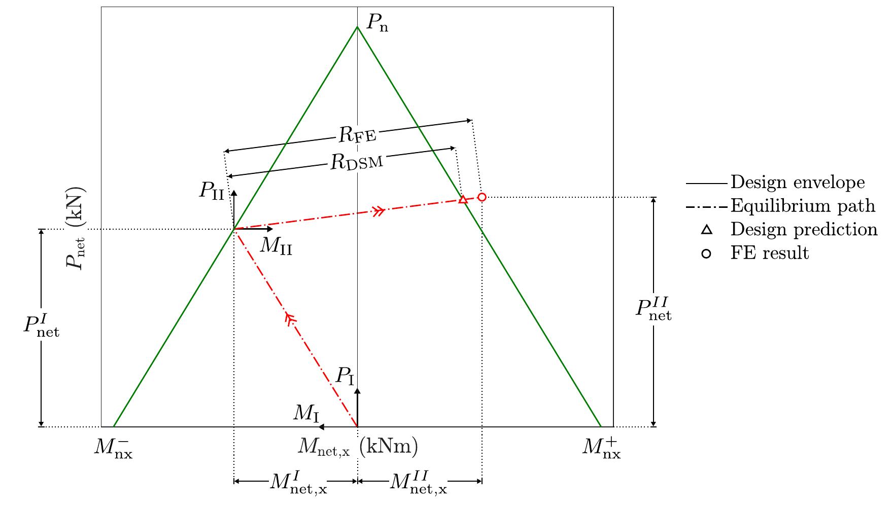 Axial force versus bending moment (p-m) interaction diagram
