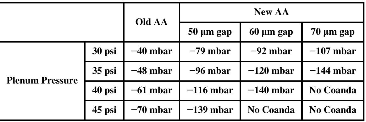 Comparison of maximum vacuum measured with old and new air