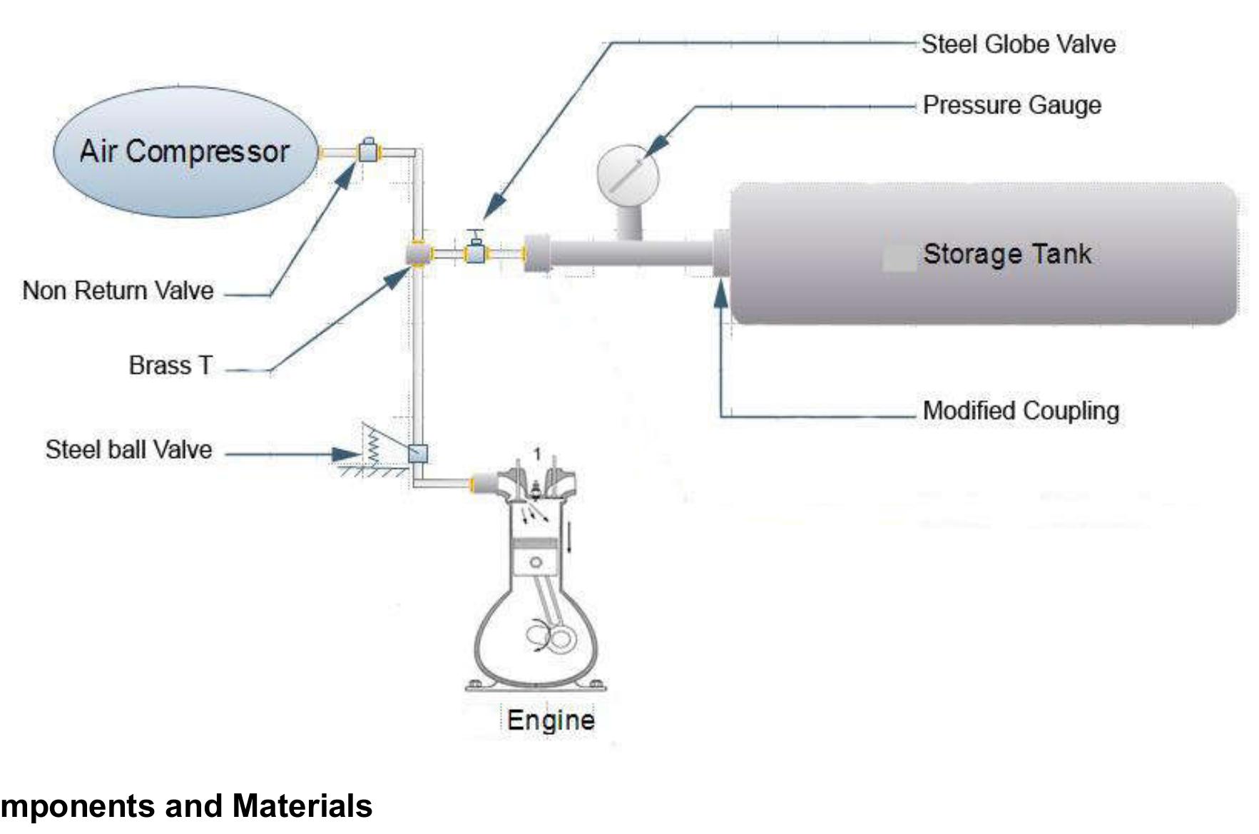 (PDF) Experimental Analysis of Pneumatic Vehicle : A Literature review