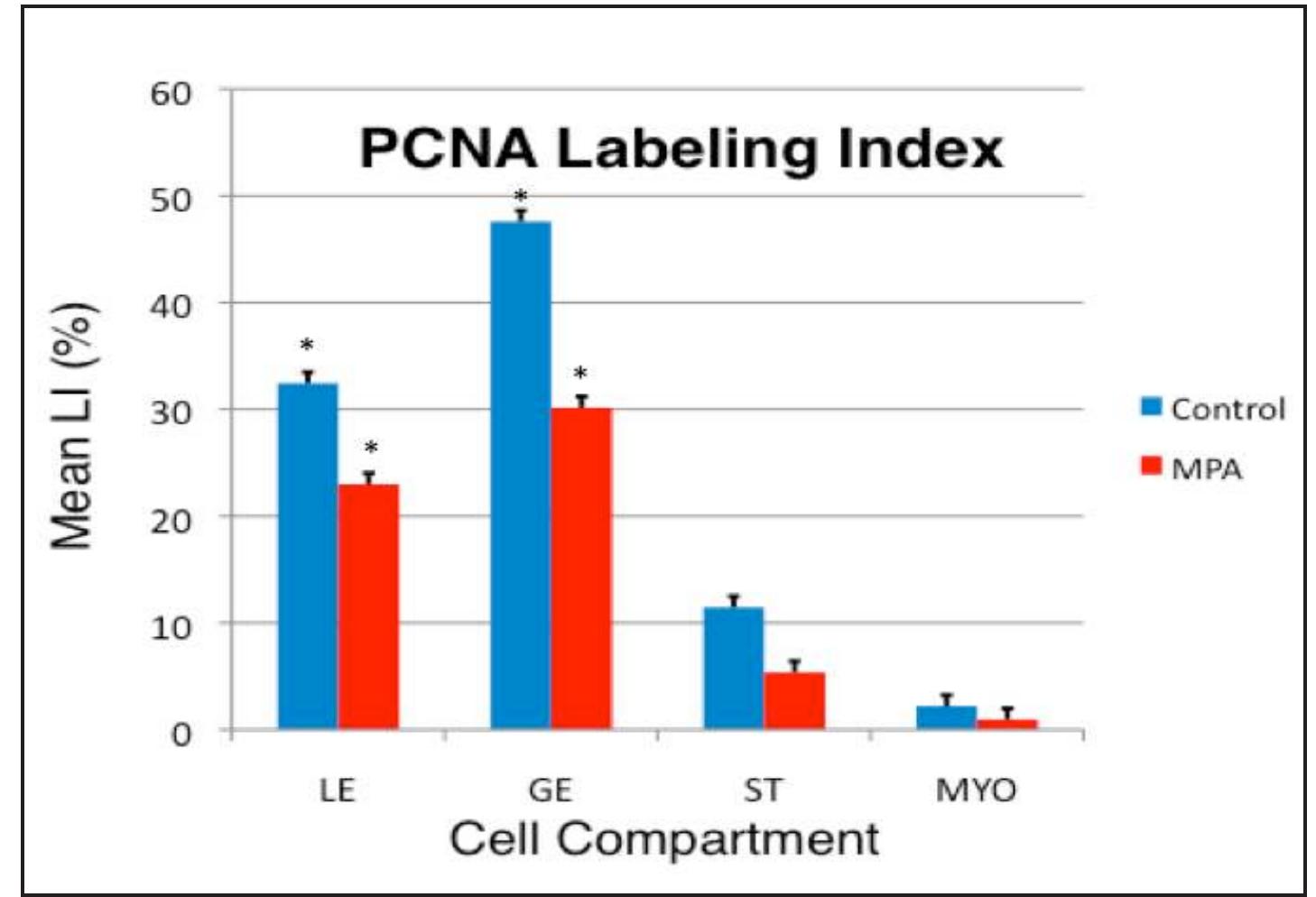 Figure 4. PCNA Labeling Index (LI) data for control (blue bars) and MPA- treated (red bars) tissues. Data are expressed as percent PCNA-positive cells for luminal epithelium (LE), glandular epithelium (GE), endometrial stroma (ST), and myometrium (MYO). A treatment by cell compartment interaction (* = P < 0.01) was identified indicating that effects of MPA on reduction of PCNA LI were more pronounced in some cell compartments, as illustrated. 