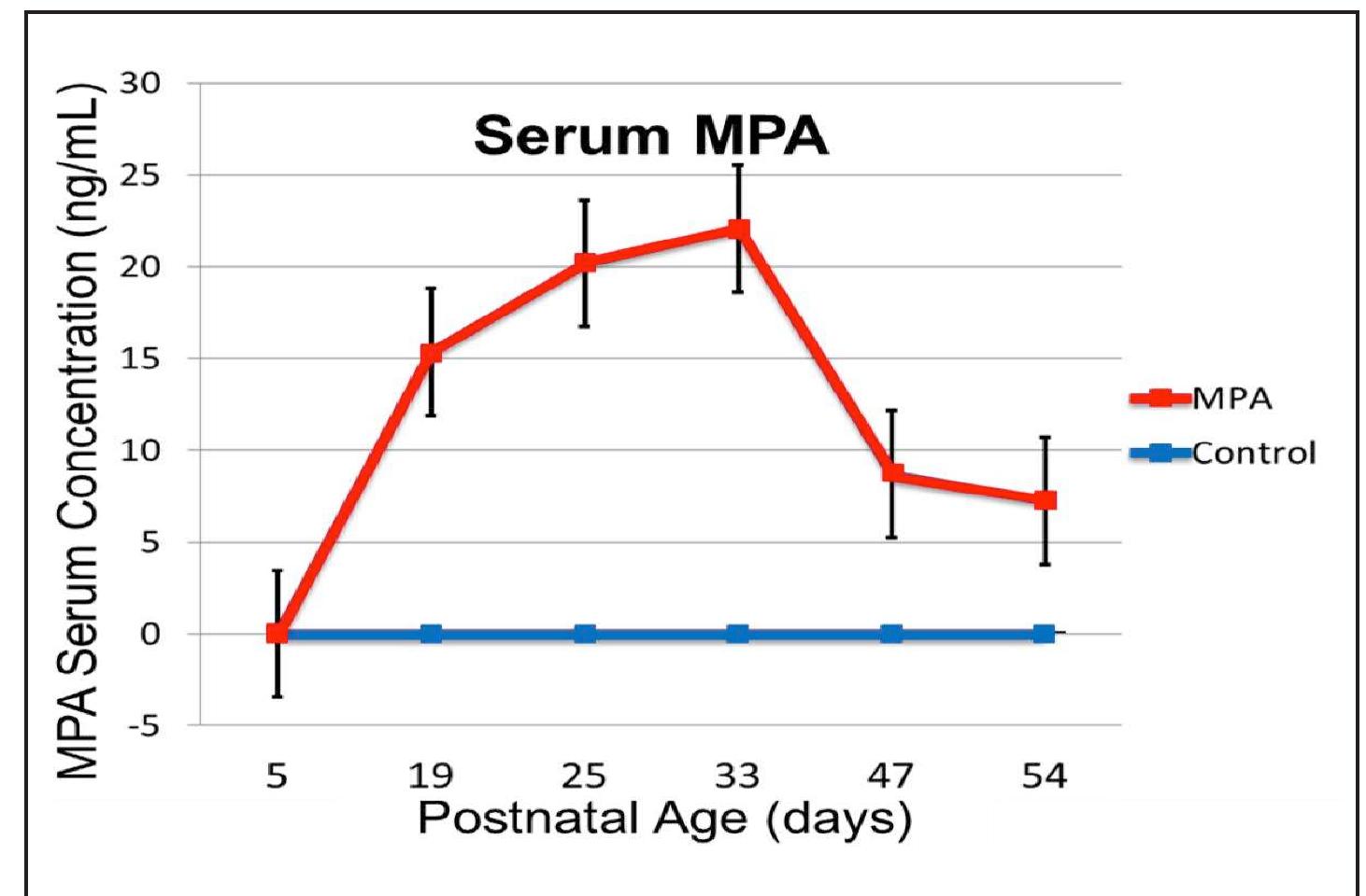 Figure 5. MPA serum concentrations (ng/mL) as a function of age in MPA-treated (red line) as compared to control females (blue line). In treated animals, serum MPA concentrations increased after the first injection at PND 5, reached peak levels one week after the booster injection was given when the birth weight had tripled at PND 25+1, and remained elevated for the duration of the experimental period. 