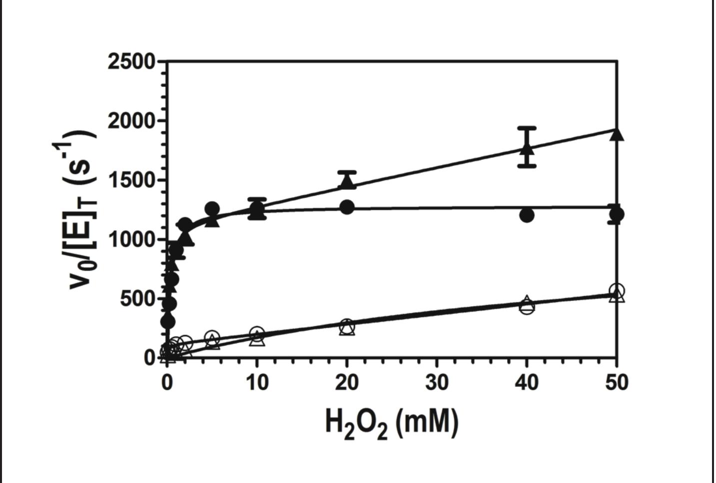 Figure 5. Effect of the electron donor ABTS on catalase activity at pH 5.0. Activity was monitored by measuring O, production for W438F in the presence (4) and absence (A) of 0.1 mM ABTS. The same was carried out wild type in the presence (@) and absence (©) of 0.1 mM ABTS. All W438F reactions contained 2 nM enzyme. and wild-type KatG reactions contained 5 nM enzyme. All assays were carried out in 50 nM acetate buffer, pH 5.0, at room temperature. 