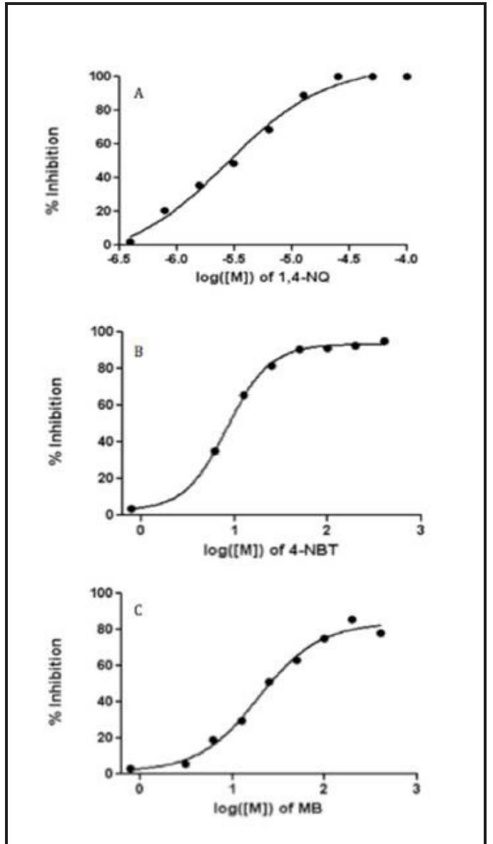 Figure 1, Burkard. Dose reponse curves of compounrs | (A), 2 (B), and  3 (C).  cause this disease. 