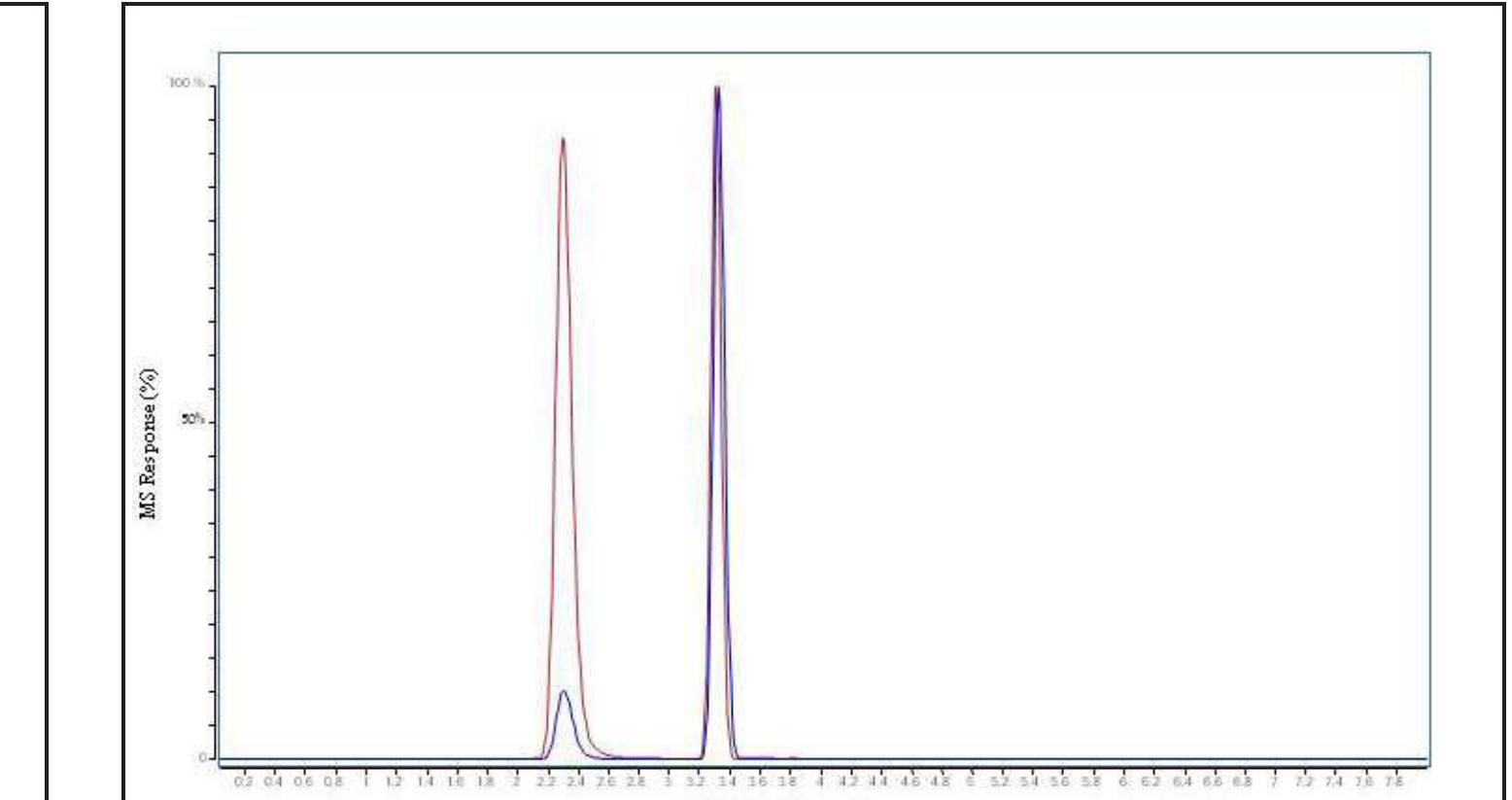 Figure 2, Burkard. Overlapped EIC chromatogram showing LC/MS screening of test compound | incubated with 0.02uM PfGR tested at 0, 0.1953125, 0.390625, 0.78125, 1.5625, 3.125, 6.25, 12.5, 25, 50, and 100 uM. The blue line represents  the reaction using the test compound. The red line represents a control reaction. The peaks on the left show product formation (GSH, m/z = 308.0911 [M+H]"). The peaks on the right show unused reactant in a saturated solution (GSSG, m/z = 307.5883 [M+H]*). 