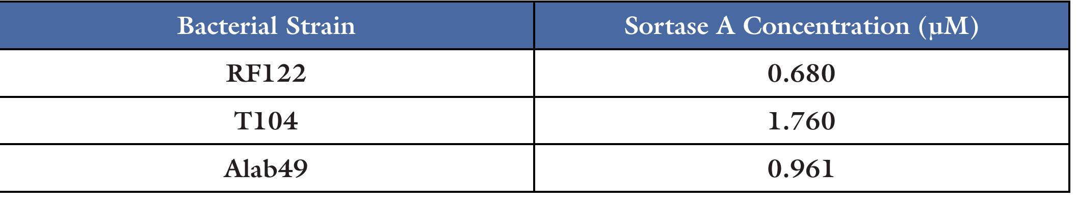 Table 1. FRET assay was used to measure the sortase A activity in the samples, the approximate relative concentrations of sortase A was calculated in the whole cell lysates of T104, RF122, and Alab49.  Table 2. FRET assay was used to measure the sortase A activity in the samples. The calculated concentrations of sortase A in the homogenates from infection site, spleen, and kidney of M110 is shown. The concentrations have been normalized to the mass of the tissue samples. 