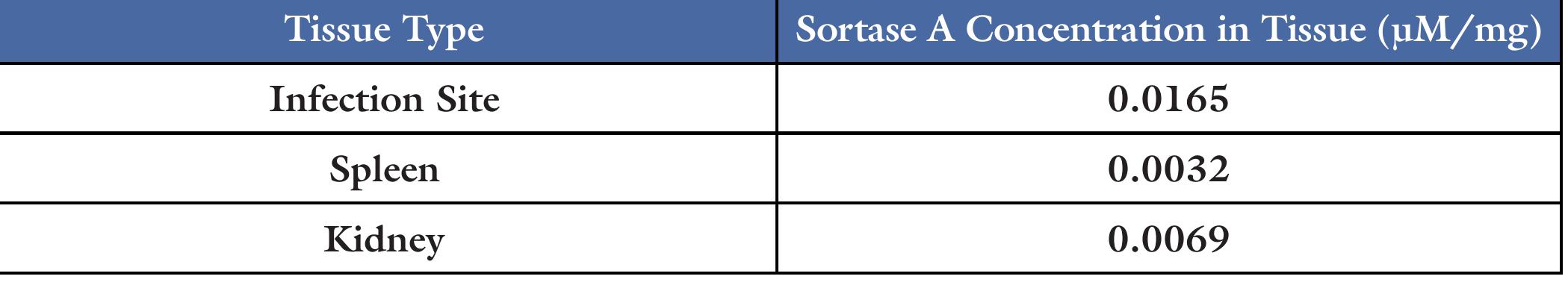 could be used to develop such a technique by acting as a target for FRET based fluorescent probes.  S. aureus growth and when imaged, the colonies displayed bioluminescence indicative of Xen29. When these homogenates were assayed, they all showed significant activity with the FRET substrate and the approximate levels of sortase A in each sample can be seen in Table 2. Plots of the assays can be seen in Figure 4.  