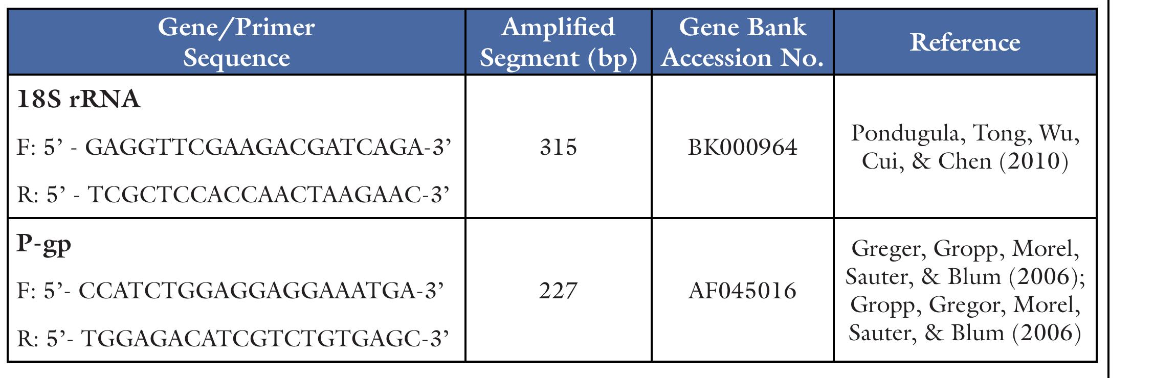 Table 1. Forward (F) and Reverse (R) Primers Used for Quantitative RT-PCR of 18S rRNA and P-gp  Intracellular Rhodamine 123 Accumulation Assays 