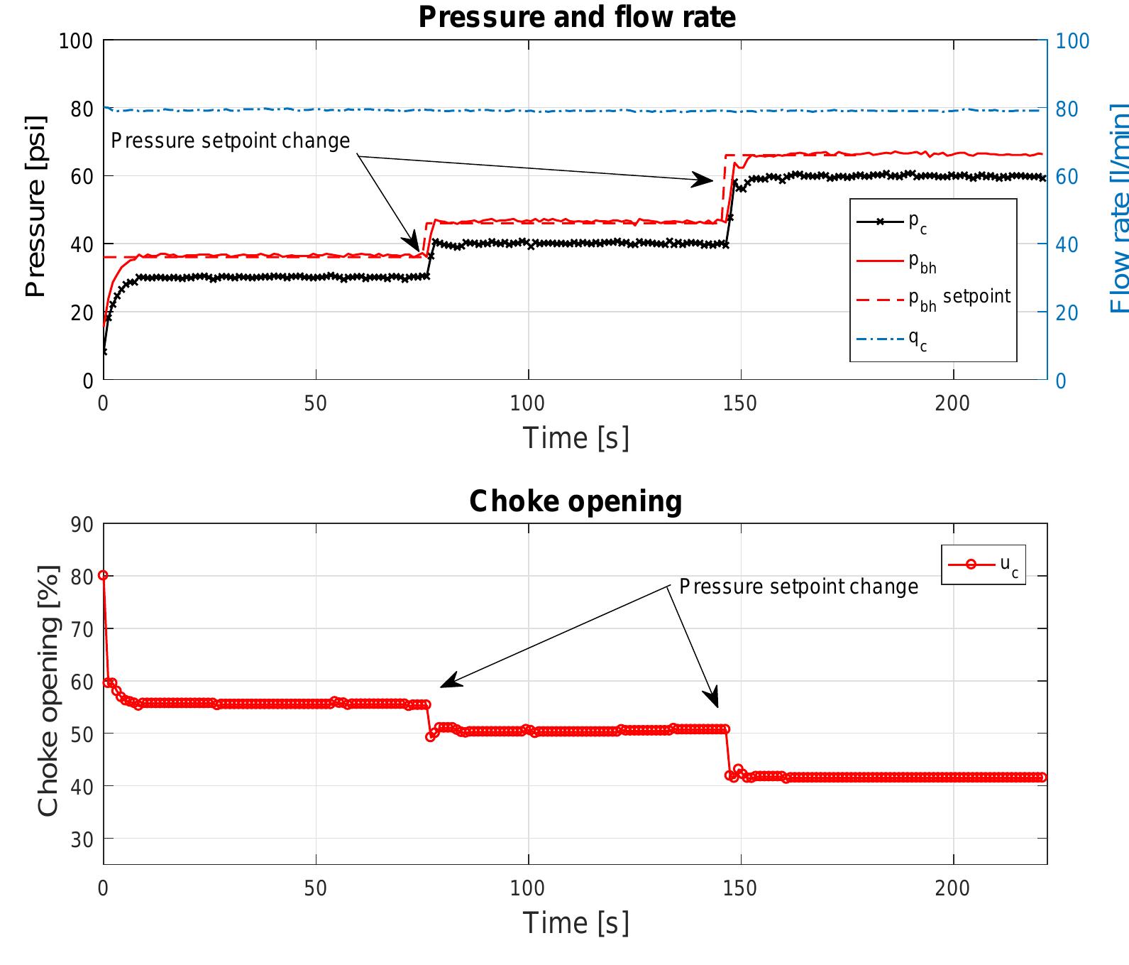 17: constant bottomhole pressure at 80 lpm pump flow rate