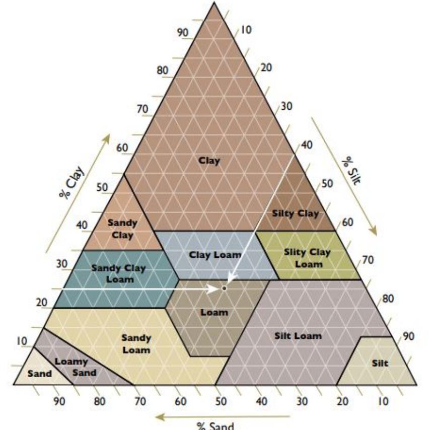 Figure 1 - from Systematic Approaches For Soil Analysis In