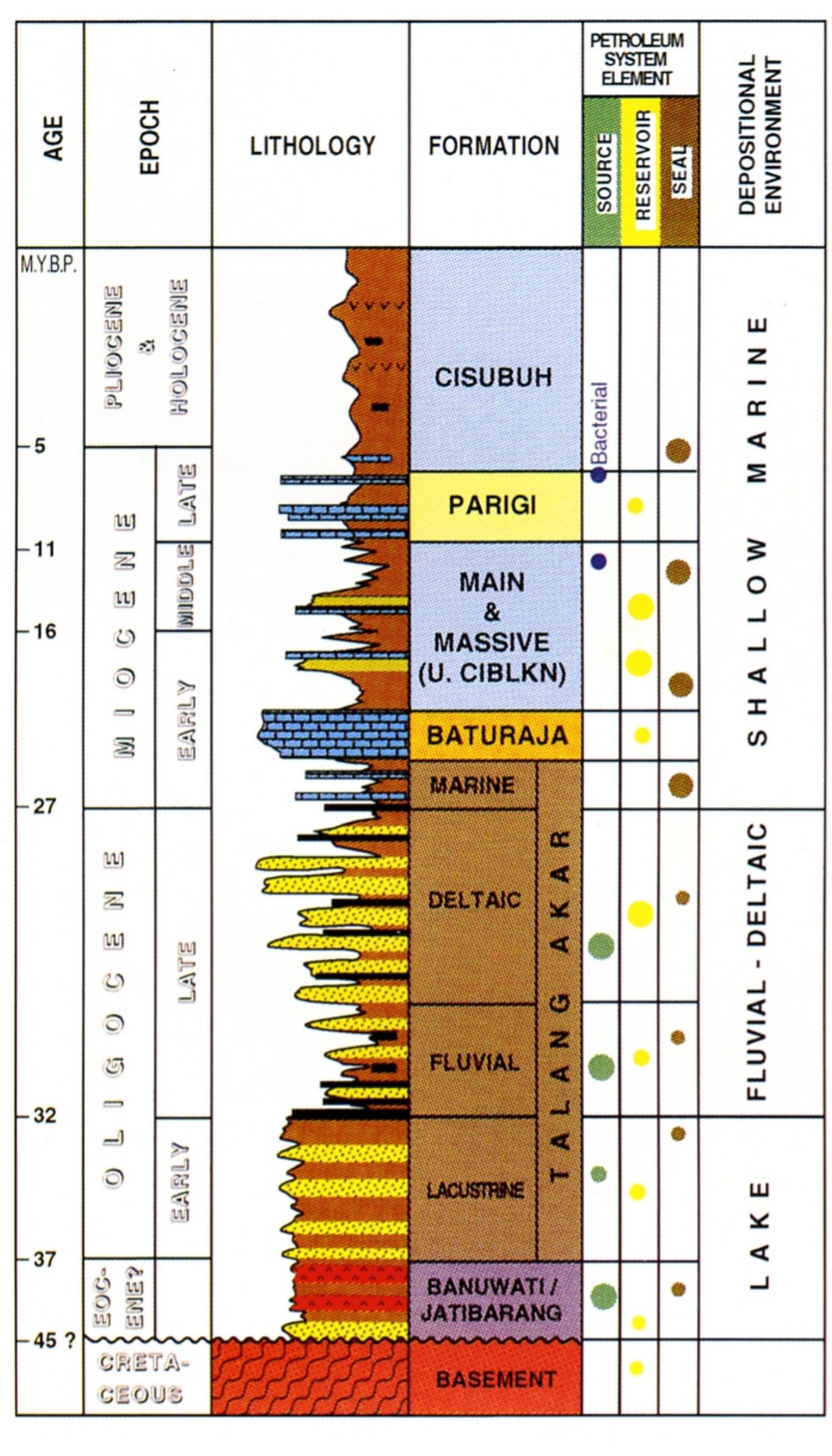Figure 3 - from Petroleum Systems of Northwest Java,