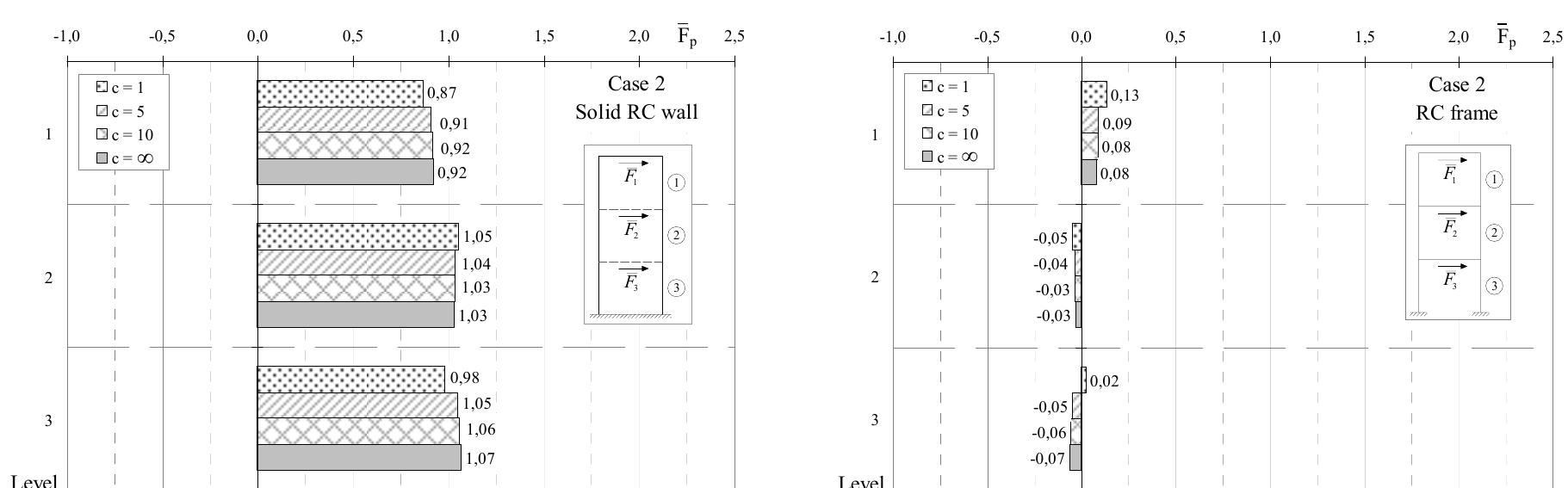 Normalized lateral forces acting on the solid rc wall and rc