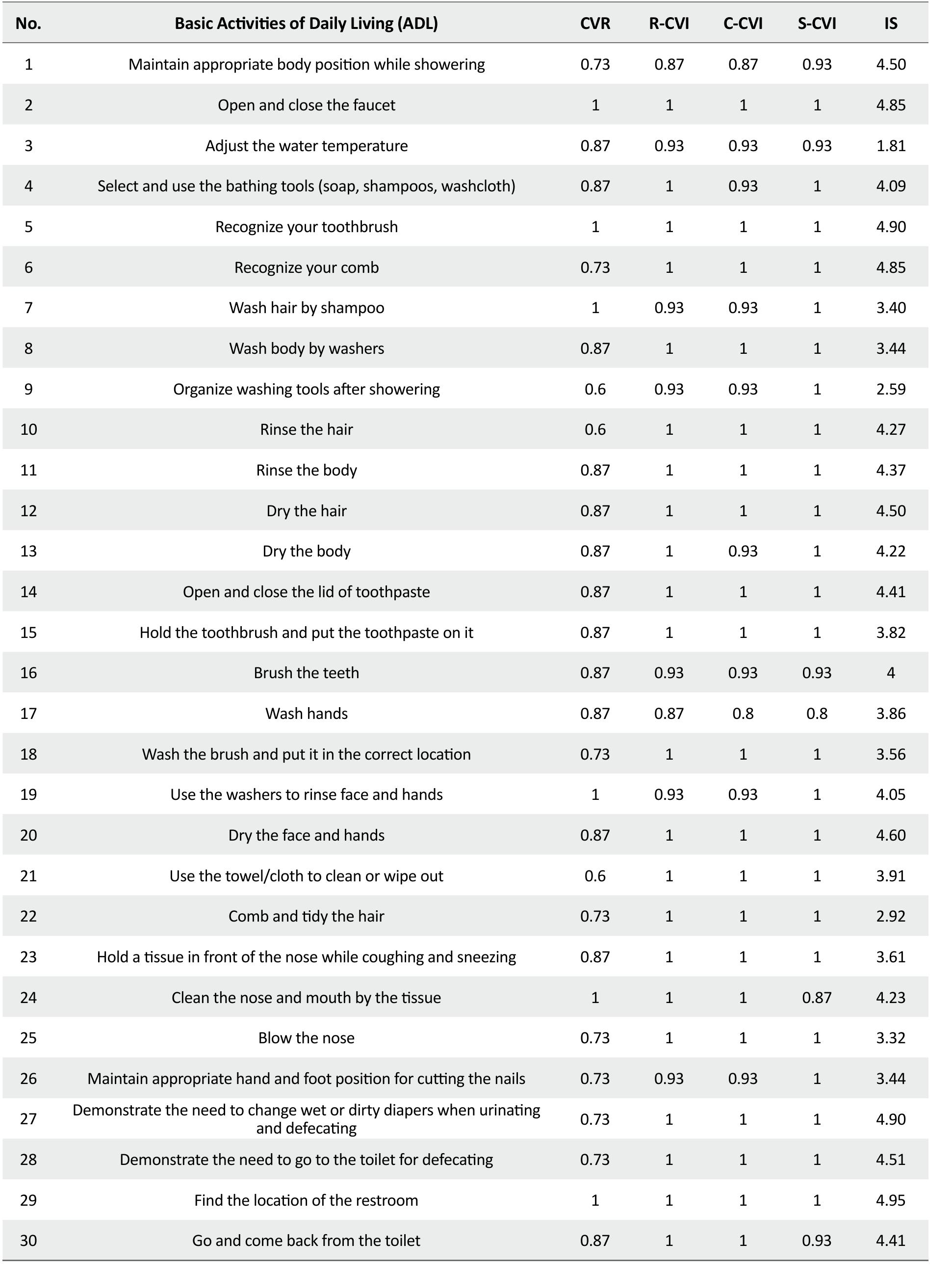 (PDF) The Development and Validation of a Scale for the Activities of ...