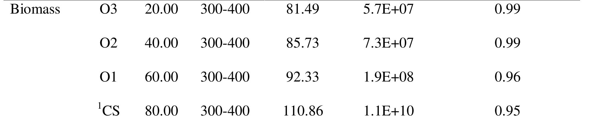 Table 5 - from Study of the kinetic behaviour of biomass and