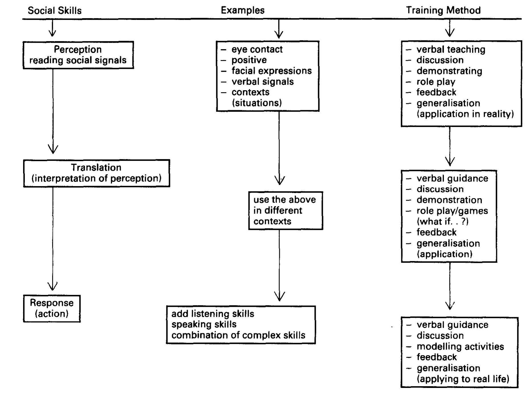 (PDF) Social skills training: some ideas on its origin, nature and ...