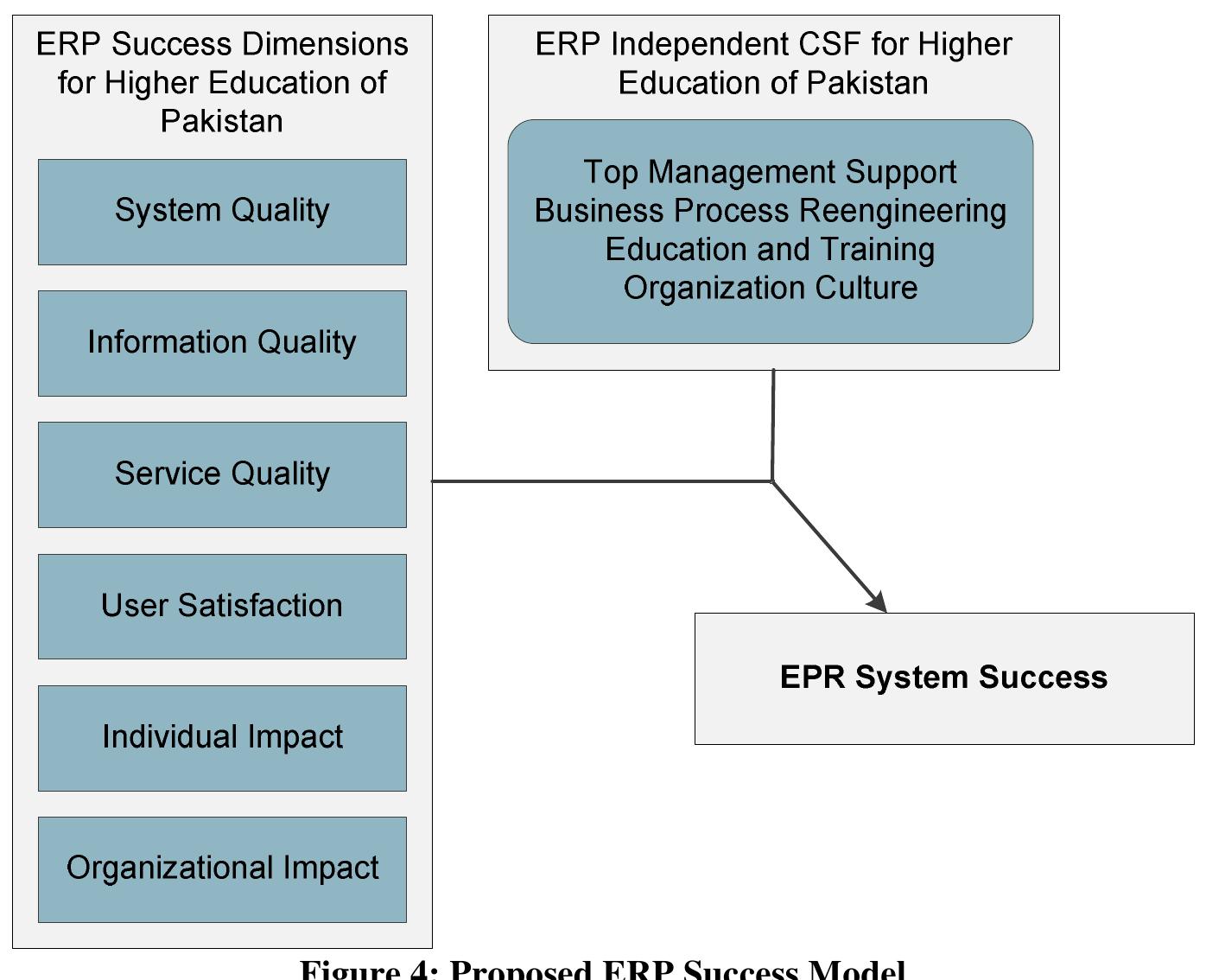 (PDF) A Conceptual Framework for ERP Evaluation in Universities of Pakistan