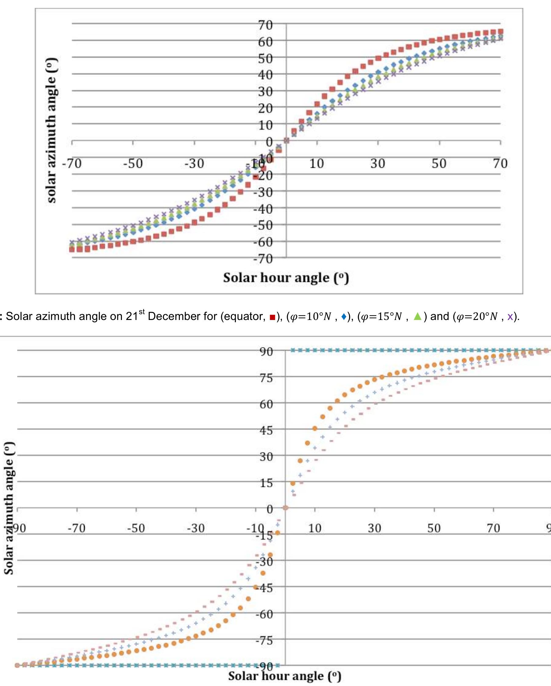 (PDF) Solar Azimuth Angle in the Tropical Zone