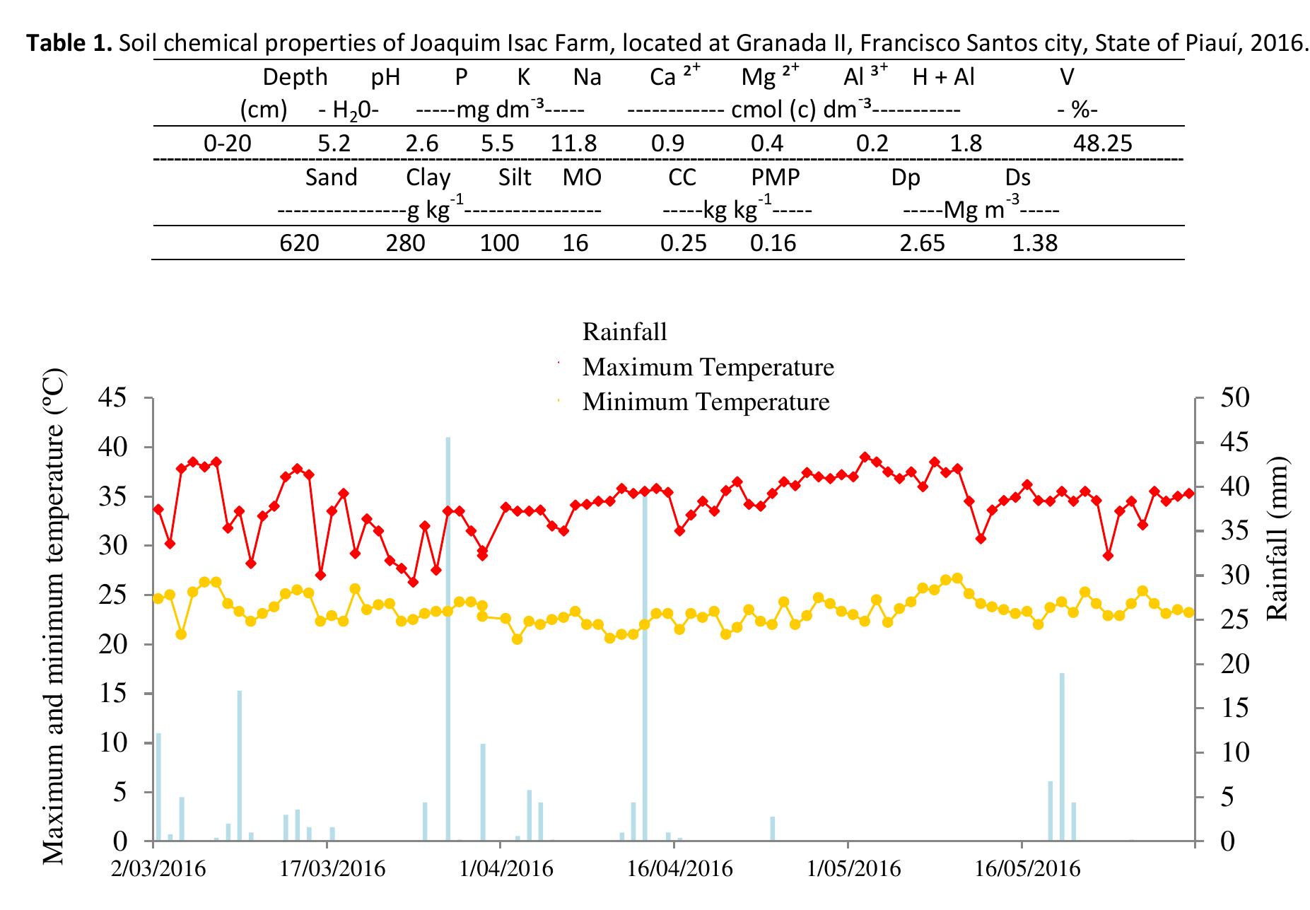 Watermelon Variance (PDF) Productive potential of watermelon under different plant spacings ...