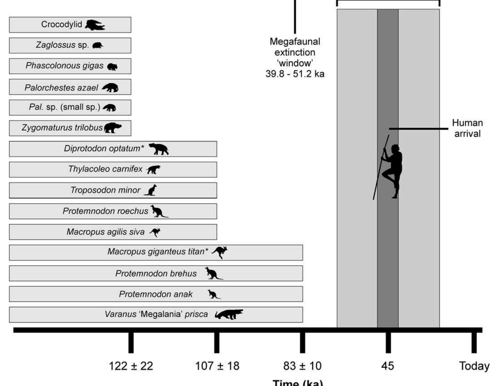 Figure 11 - from Dating megafaunal extinction on the