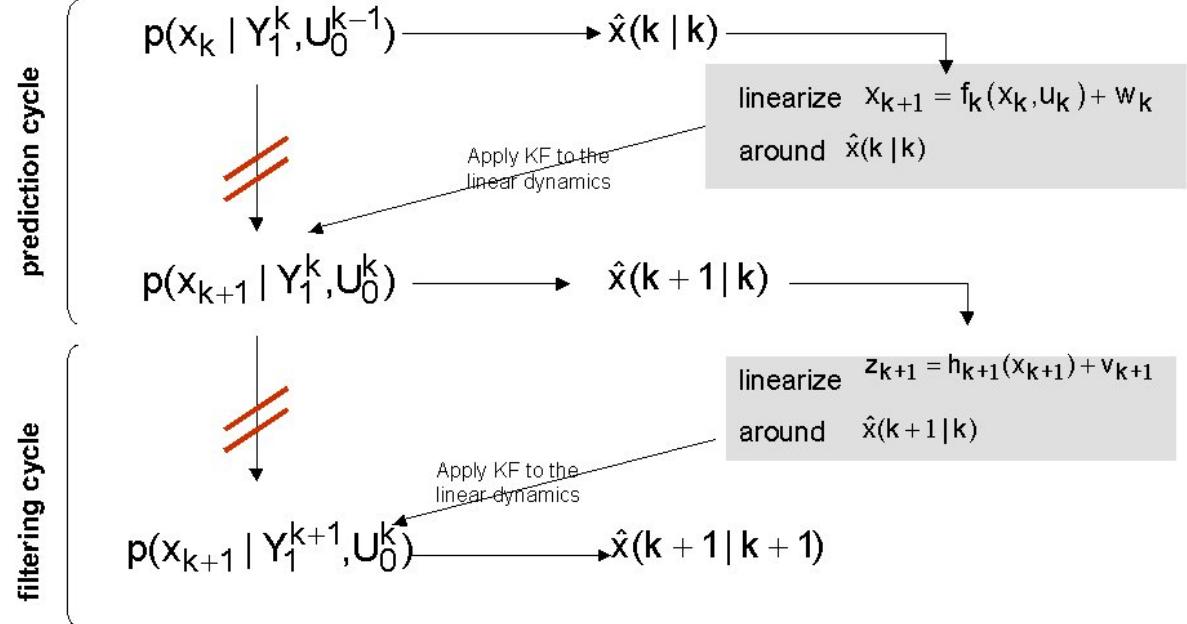 (PDF) Kalman and Extended Kalman Filters: Concept, Derivation and ...
