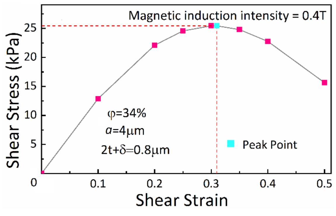 Shear stress-strain curve. the shear yield stress of