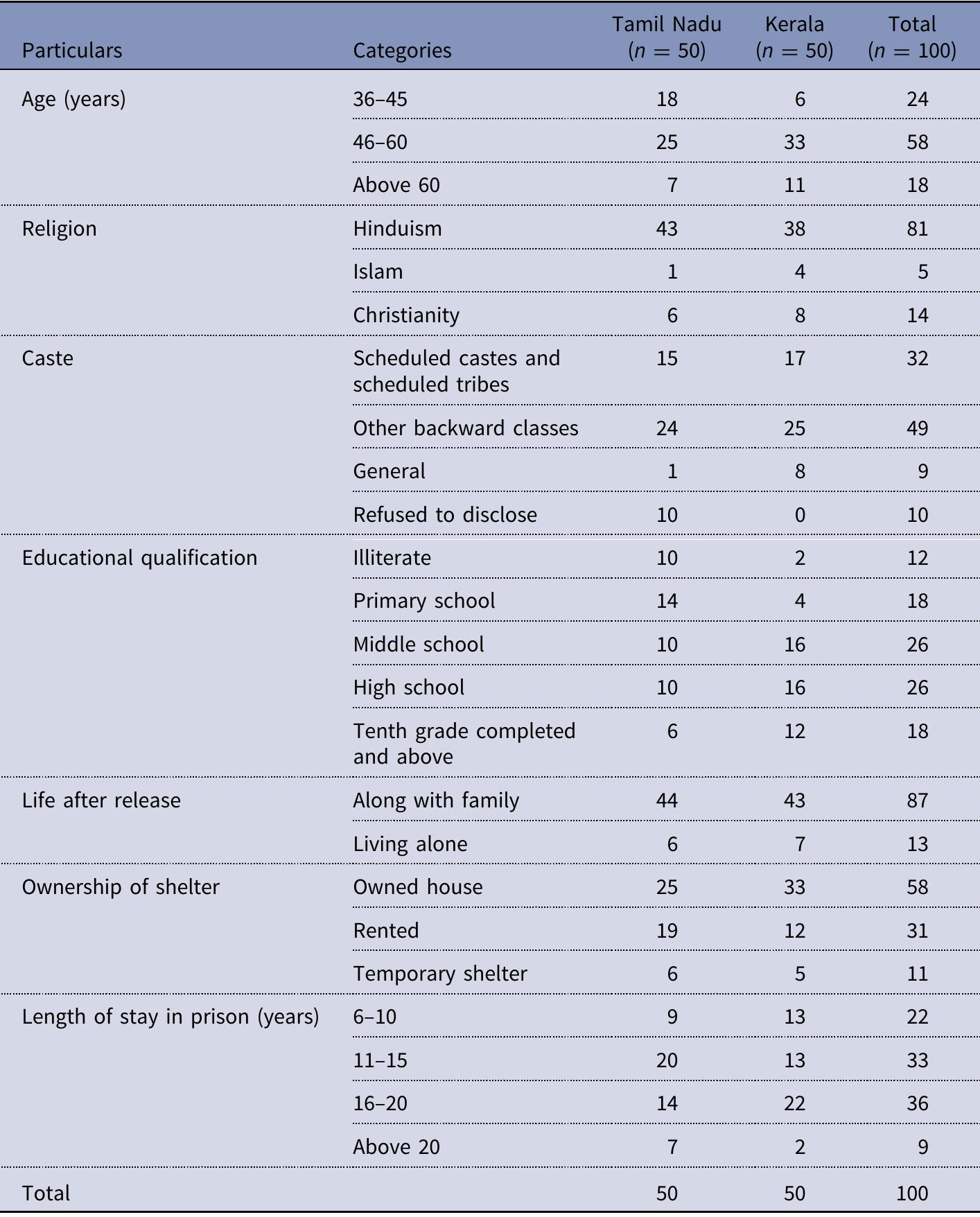 Table 1. Demographic Profile of the Released Prisoners 