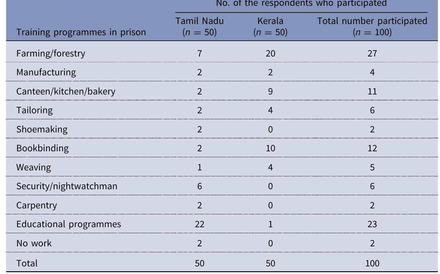 Source: Primary data.  Table 2. Training Programmes Attended at the Prison by Respondents 