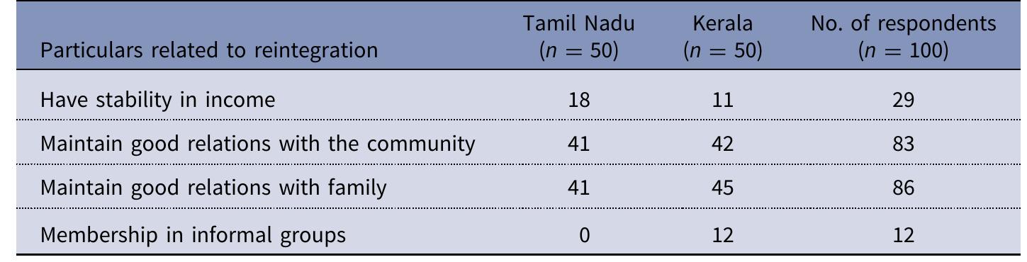 Source: Primary data.  Table 3. Outcome Variables on Reintegration 