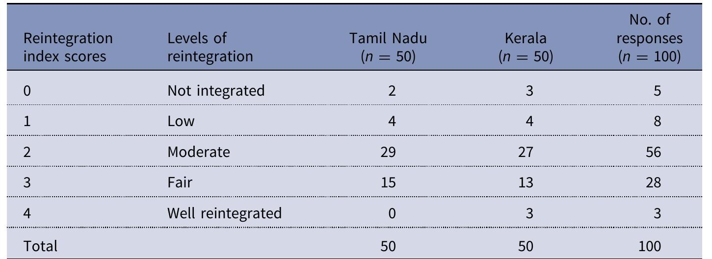 Table 4. Reintegration Index  Source: Primary data. 