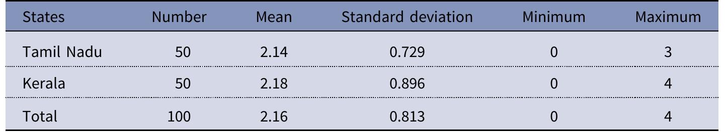 Source: Primary data.  Table 5. Descriptive Statistics of Reintegration Index 