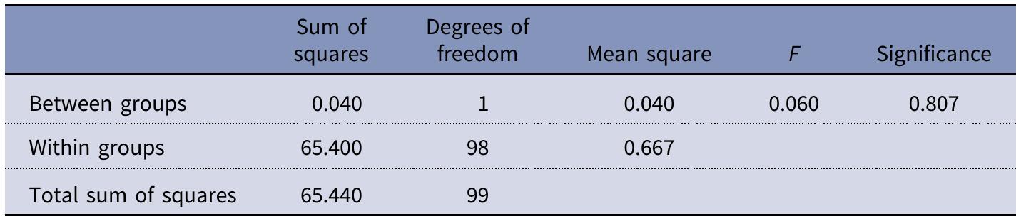 Table 6. Analysis of Variance Table  Source: Primary data. 