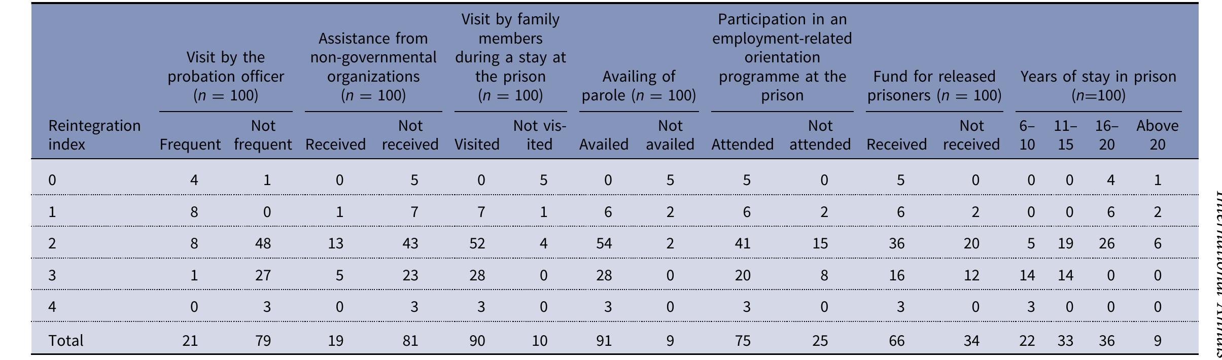 Source: Primary data.  Table 7. Relationship Between Contributing Variables and Reintegration Index 
