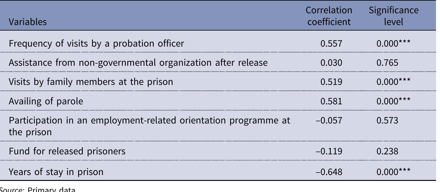 Table 8. Correlation Matrix of Reintegration Index and Seven Contributing Factors  funds for released prisoners (66). Among those who had not reintegrated (reint gration index=0), factors such as participation in employment generation pro grammes at prison and funds received for released prisoners had not contribute towards reintegration. This was supported by the interview statements that tl respondents found it difficult to undertake income-generating activity based the skills they learned in prison. Thus, economic integration becomes an unrealize goal for most of them, even though they were trained in various skills in priso Similarly, visits by family members during the stay in prison, availing parole ar shorter years of stay in jail contributed positively towards a higher reintegratic index (reintegration index=4), as could be seen from the responses of those reint grated completely.  Dn ae ON TC an) De Ke, a ae | ee es SE) AS) ANS. eeeS) FN MIRC ee 