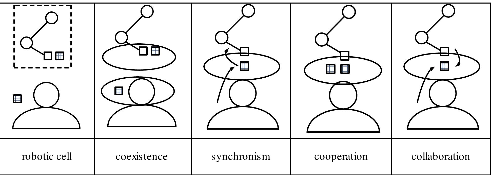 (PDF) Trends and Progress in Collaborative Robot Applications