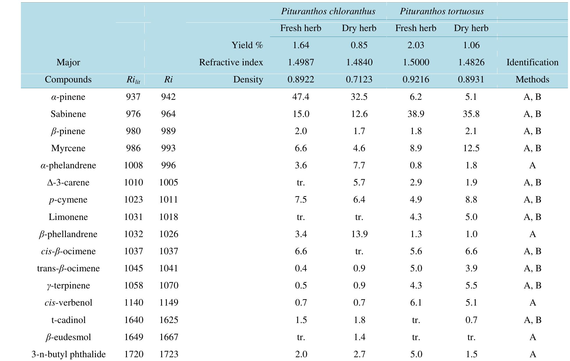 (PDF) Chemical Composition and Antimicrobial Activity of Pituranthos ...