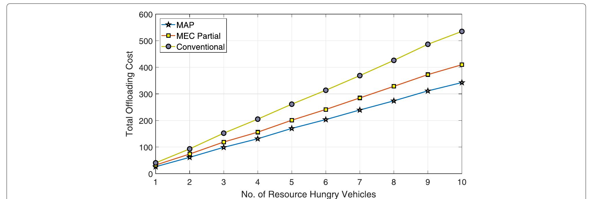 (PDF) An efficient task offloading scheme in vehicular edge computing