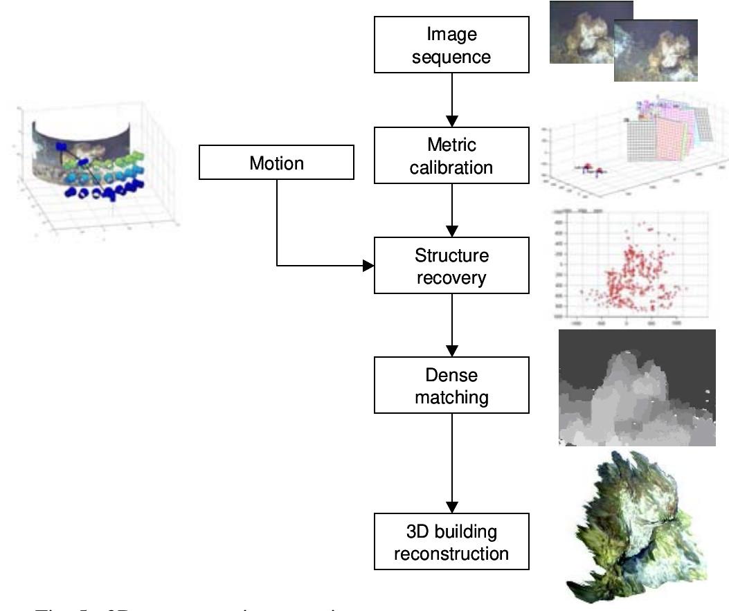 (PDF) 3D Reconstruction of Natural Underwater Scenes Using the ...