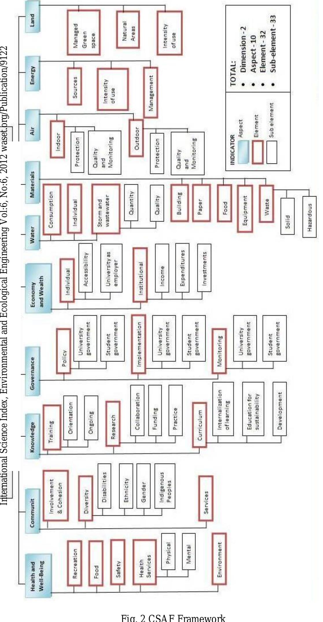 Figure 2 - Developing a campus sustainability assessment